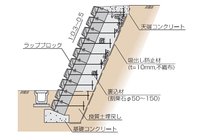 ラップブロック擁壁布積断面図