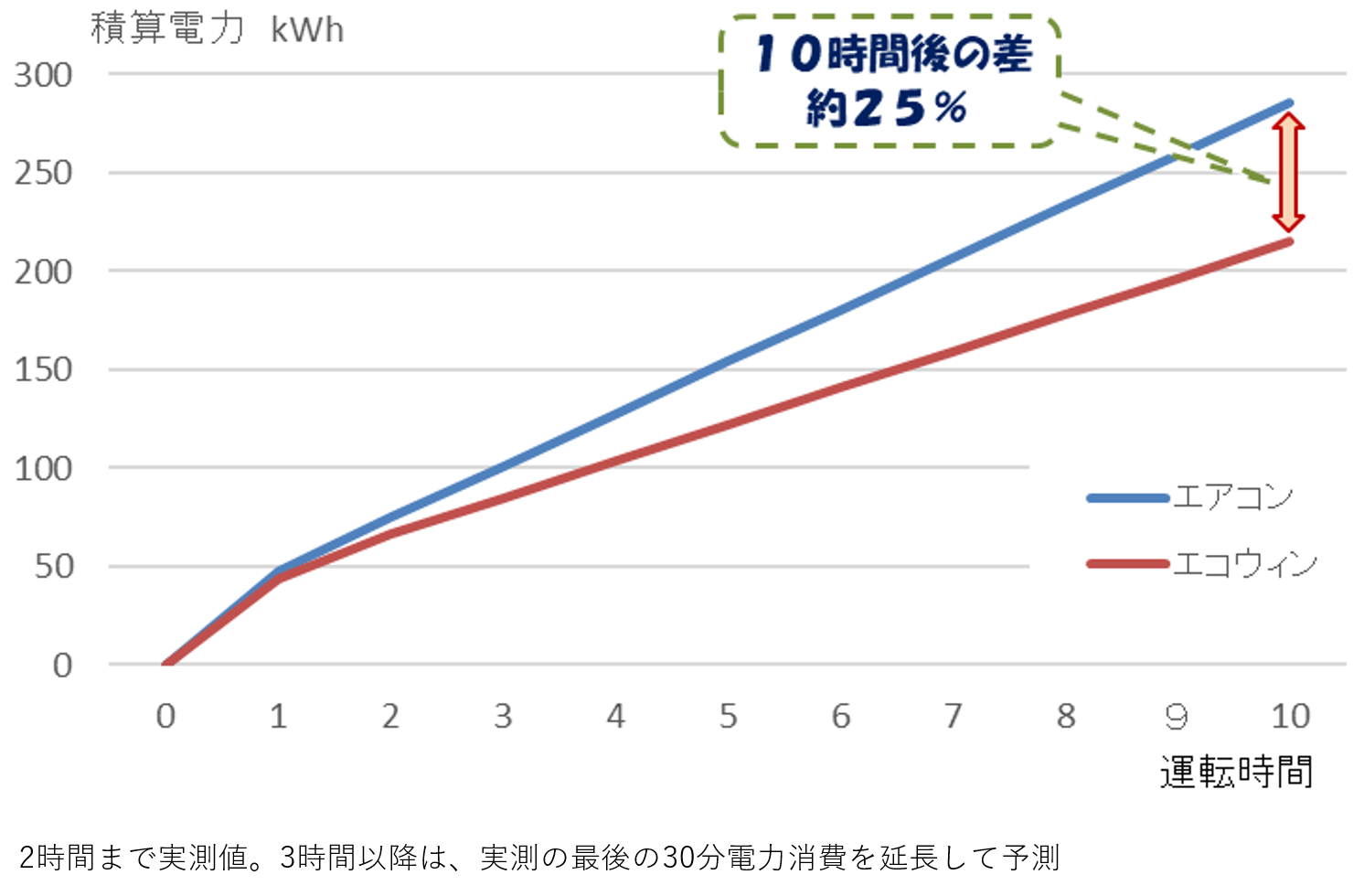 ewH消費電力予測グラフ拡大
